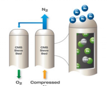 制氮机与制氧机的变压吸附技术应用