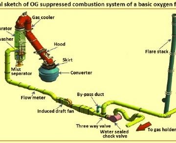 氧气炉气体回收和清洁系统的基本情况