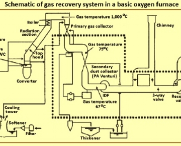 氮气及其在钢铁厂的应用