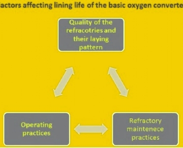 氮气吹扫，影响基础氧气转换器的衬垫寿命的因素