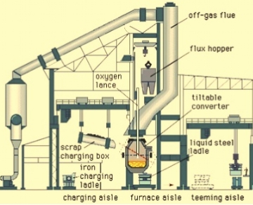 了解碱性氧气炉的炼钢操作