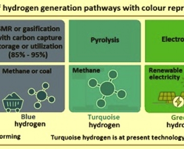 用颜色表示识别氢气生成途径